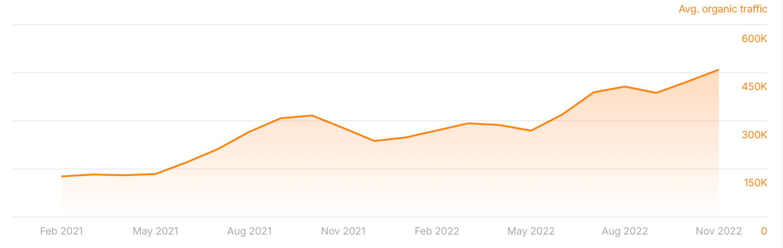 Organic traffic growth chart