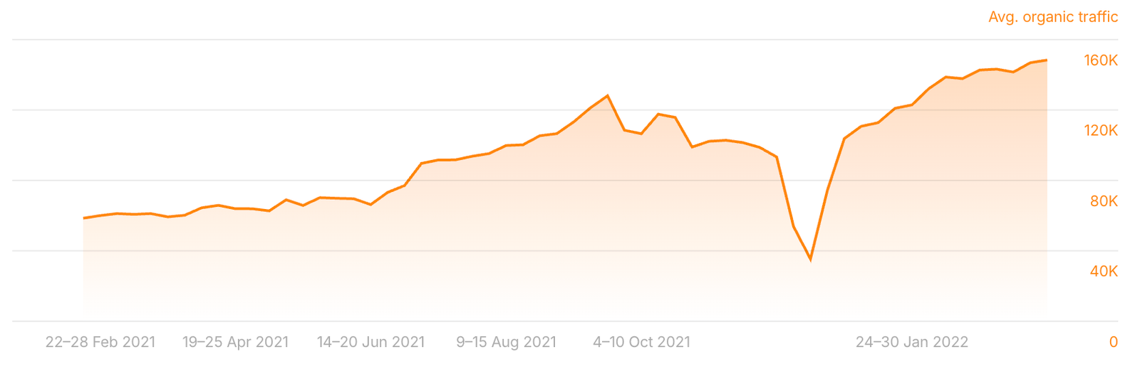 Organic traffic growth chart